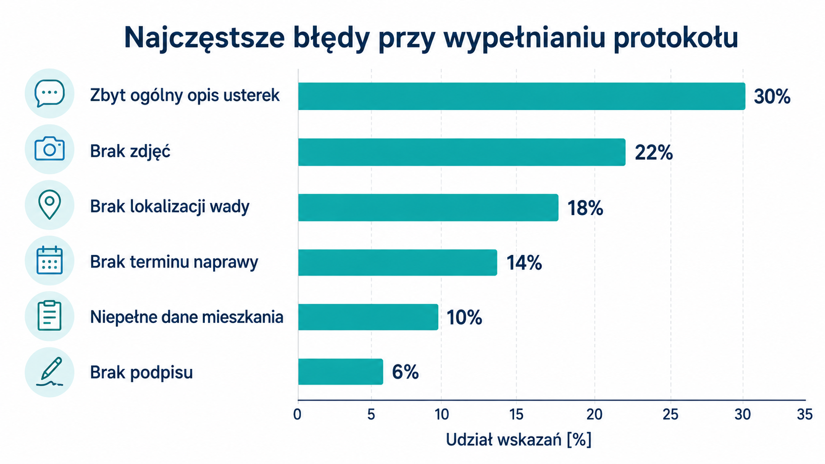Priorytet dokładności poszczególnych elementów protokołu